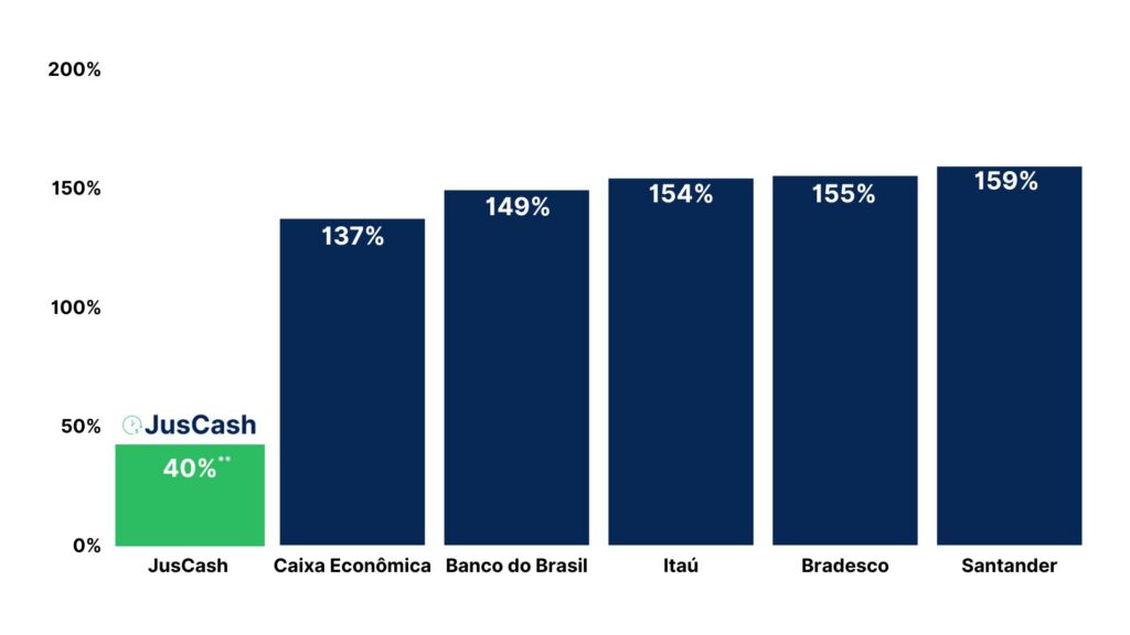 Comparativo de taxas de juros anuais de um empréstimo bancário e taxa anual da antecipação de honorários
