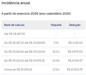 Tabela sobre Imposto de Renda 2026